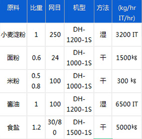 食品行業物料參考表